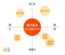 萬(wàn)億數(shù)字營(yíng)銷市場(chǎng)投資指南 聚焦數(shù)字技術(shù)服務(wù)的核心路徑